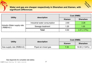 © 2011 Dragon Sourcing. All rights reserved. 27
Water and gas are cheaper respectively in Shenzhen and Xiamen, with
significant differences
Utility description
Cost (RMB)
Xiamen Shenzhen
Industry Water supply rate
( RMB/m3 )
Industrial water consumption 2.80 2.26
Sewage treatment 1.20 1.05
Total 4.00 3.31 (-17%)
See Appendix for complete rate tables
Utility description
Cost (RMB)
Xiamen Shenzhen
Gas supply rate (RMB/m3) Piped air-mixed gas 7.35 16.50 (+124%)
 