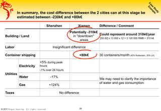 © 2011 Dragon Sourcing. All rights reserved. 29
In summary, the cost difference between the 2 cities can at this stage be
estimated between -230k€ and +80k€
Shenzhen Xiamen Difference / Comment
Building / Land
Potentially -310k€
in "downtown"
areas
Could represent around 310k€/year
[50-30] x 13 000 x 12 = 3 120 000 RMB = 310 k€
Labor Insignificant difference
Container shipping +80k€ 30 containers/month (45% Rotterdam, 35% LA)
Utilities
Electricity
+5% during peak
hours
-1% over 24 hours
Water -17%
We may need to clarify the importance
of water and gas consumption
Gas +124%
Taxes No difference
 