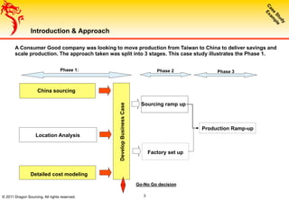 Introduction & Approach
China sourcing
Location Analysis
Detailed cost modeling
DevelopBusinessCase
Go-No Go decision
Phase 1:
Factory set up
Sourcing ramp up
Phase 2
Production Ramp-up
Phase 3
A Consumer Good company was looking to move production from Taiwan to China to deliver savings and
scale production. The approach taken was split into 3 stages. This case study illustrates the Phase 1.
© 2011 Dragon Sourcing. All rights reserved. 3
 