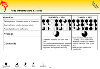 2011 Dragon Sourcing. All rights reserved. 33
Road Infrastructure & Traffic
Questions SHENZEN - 63% XIAMEN – 82%
Well served area (highways, access to the sea port)
Road traffic jams penalize company activity
Personally bothered by traffic jams
Average
Comments
• Congested highways, too much truck
traffic
• Truck drivers penalized for their deliveries
• Infrastructure hasn't been developed to
support the actual growth of activity
• More and more private cars.
Currently a lot of works cause
additional problem, but they will
improve the traffic in the longer
term
• New bridge + tunnel under
construction
Very Good Good Fair Bad Very Bad
 