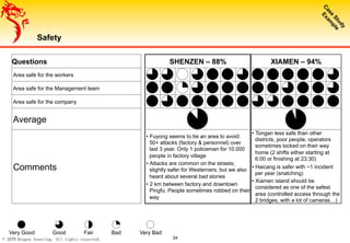 2011 Dragon Sourcing. All rights reserved. 34
Safety
Questions SHENZEN – 88% XIAMEN – 94%
Area safe for the workers
Area safe for the Management team
Area safe for the company
Average
Comments
• Fuyong seems to be an area to avoid:
50+ attacks (factory & personnel) over
last 3 year. Only 1 policeman for 10.000
people in factory village
• Attacks are common on the streets;
slightly safer for Westerners, but we also
heard about several bad stories
• 2 km between factory and downtown
Pingfu. People sometimes robbed on their
way
• Tongan less safe than other
districts, poor people, operators
sometimes locked on their way
home (2 shifts either starting at
6:00 or finishing at 23:30)
• Haicang is safer with ~1 incident
per year (snatching)
• Xiamen island should be
considered as one of the safest
area (controlled access through the
2 bridges, with a lot of cameras…)
Very Good Good Fair Bad Very Bad
 