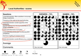 2011 Dragon Sourcing. All rights reserved. 35
Local Authorities - scores
Questions SHENZEN – 72% XIAMEN – 78%
Local Administration offers subsidies to encourage
foreign investments
No
Basis
Frequency of the visits by the local Authorities
Local Administration overall supportive of the
companies
Special treatment from the local authorities for the
foreign companies
Local authorities level of corruption
No
Answer
Local authorities priority given to enforcing SCR
compliance
Easiness of getting of company license
Local administration overall efficiency (e.g.,customs)
Average
Comments • See next page • See next page
Very Good Good Fair Bad Very Bad
 
