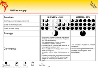 2011 Dragon Sourcing. All rights reserved. 37
Utilities supply
Questions SHENZEN – 58% XIAMEN – 97%
Electricity power shortage and control
Quality of electricity supply
Quality of water supply
Average
Comments
• In summer (8 months!), 2 days per week without
electricity. Sometimes unannounced. Companies
runs their own generators.
•  Can negotiate the day of power cut; some
succeeded(!) to get it on Saturday.
•  "Voluntary" day off during the week which can be
exchanged with week-end work
•  Some heard that this electricity problem could be
solved by end of 2007
•  No problem in Shika district which is powered by
HK
•  From time to time, water shortage during 2-3 days
between April and July. Tank for water storage,
holes in the ground to pump water (not sure if
legal).
• Two power cut in 2004, no problem
since then
• In 2004, local government made a
good job to manage the issue
(information)
Very Good Good Fair Bad Very Bad
 