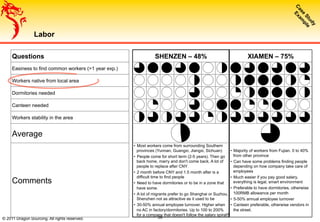 © 2011 Dragon Sourcing. All rights reserved. 38
Labor
Questions SHENZEN – 48% XIAMEN – 75%
Easiness to find common workers (>1 year exp.)
Workers native from local area
Dormitories needed
Canteen needed
Workers stability in the area
Average
Comments
•  Most workers come from surrounding Southern
provinces (Yunnan, Guangxi, Jiangxi, Sichuan)
•  People come for short term (2-5 years). Then go
back home, marry and don't come back. A lot of
people to replace after CNY
•  2 month before CNY and 1.5 month after is a
difficult time to find people
•  Need to have dormitories or to be in a zone that
have some.
•  A lot of migrants prefer to go Shanghai or Suzhou.
Shenzhen not as attractive as it used to be
•  30-50% annual employee turnover. Higher when
no AC in factory/dormitories. Up to 100 to 200%
for a company that doesn't follow the salary spiral!!
•  Majority of workers from Fujian. 0 to 40%
from other province
•  Can have some problems finding people
depending on how company take care of
employees
•  Much easier if you pay good salary,
everything is legal, smart environment
•  Preferable to have dormitories, otherwise
100RMB allowance per month
•  5-50% annual employee turnover
•  Canteen preferable, otherwise vendors in
the street.
 