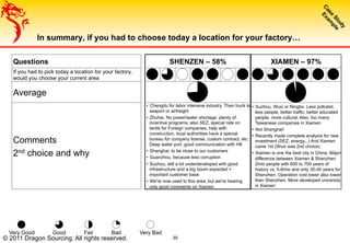 39
In summary, if you had to choose today a location for your factory…
Questions SHENZEN – 58% XIAMEN – 97%
If you had to pick today a location for your factory,
would you choose your current area
Average
Comments
2nd choice and why
•  Chengdu for labor intensive industry. Then truck to
seaport or airfreight
•  Zhuhai. No power/water shortage, plenty of
incentive programs, also SEZ, special rate on
lands for Foreign companies, help with
construction, local authorities have a special
bureau for company license, custom contract, etc.
Deep water port, good communication with HK
•  Shanghai, to be close to our customers
•  Guanzhou, because less corruption
•  Suzhou, still a bit underdeveloped with good
infrastructure and a big boom expected +
important customer base
•  We're now used to this area, but we're hearing
only good comments on Xiamen
•  Suzhou, Wuxi or Ningbo. Less polluted,
less people, better traffic, better educated
people, more cultural. Also, too many
Taiwanese companies in Xiamen
•  Not Shanghai!
•  Recently made complete analysis for new
investment (SEZ, energy,..) And Xiamen
came 1st (Wuxi was 2nd choice)
•  Xiamen is one the best city in China. Major
difference between Xiamen & Shenzhen:
2mio people with 600 to 700 years of
history vs. 5-6mio and only 30-40 years for
Shenzhen. Operation cost lower also lower
then Shenzhen. More developed university
in Xiamen
Very Good Good Fair Bad Very Bad
© 2011 Dragon Sourcing. All rights reserved.
 