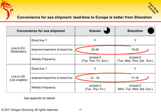 41
Convenience for sea shipment: lead-time to Europe is better from Shenzhen
See appendix for details
Convenience for sea shipment Xiamen Shenzhen
Line to EU
(Rotterdam)
Direct line ? Y Y
shipment lead-time of direct line 22-28 18-25
Weekly Frequency
at least 4
(Tue. Thur. Fri. Sun.)
at least 5
(Tue. Wed. Thur. Sat. Sun.)
Line to US
(Los angeles)
Direct line ? Y Y
shipment lead-time of direct line 12 - 16. 11-18.
Weekly Frequency
at least 3
(Tue. Thur. Fri.)
at least 5
(Mon. Tue. Wed. Sat. Sun.)
© 2011 Dragon Sourcing. All rights reserved.
 