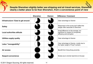 42
Despite Shenzhen slightly better sea shipping and air travel services, Xiamen is
clearly a better place to be than Shenzhen, from a convenience point of view
Shenzhen Xiamen Difference / Comment
Infrastructure / Ease to get around Clear advantage to Xiamen
Safety
Responses to the survey don't reflect the
danger often associate to Shenzhen
Local authorities attitude
Small difference on the average, but
significant on support to companies,
efficiency and corruption
Utilities supply quality Clear advantage to Xiamen
Labor "manageability"
Clear advantage to Xiamen, mostly due to
the higher weight of "local" workers
Air access Benefit from Hong Kong proximity
Seaport convenience Mostly due to shorter lead-time to Europe
© 2011 Dragon Sourcing. All rights reserved.
 