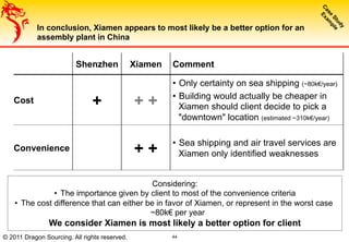 44
In conclusion, Xiamen appears to most likely be a better option for an
assembly plant in China
Shenzhen Xiamen Comment
Cost + + +
•  Only certainty on sea shipping (~80k€/year)
•  Building would actually be cheaper in
Xiamen should client decide to pick a
"downtown" location (estimated ~310k€/year)
Convenience + +
•  Sea shipping and air travel services are
Xiamen only identified weaknesses
Considering:
•  The importance given by client to most of the convenience criteria
•  The cost difference that can either be in favor of Xiamen, or represent in the worst case
~80k€ per year
We consider Xiamen is most likely a better option for client
© 2011 Dragon Sourcing. All rights reserved.
 