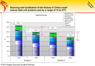 Sourcing and localization of the factory in China could
reduce total unit product cost by a range of 15 to 27%
Total Unit Cost - Stroller
46,6
37,2 33,2
26,5
17,5
15,6
13,2
11,7
16,9
15,6
14,0
12,9
16,6
12,1
12,7
9,3
6,3
6,3
7,3
7,3
4,9
4,4
1,5
1,4
12,4
4,0
9,2
3,0
5,8
4,8
5,8
4,8
0,0
20,0
40,0
60,0
80,0
100,0
120,0
140,0
Current Target Current Target
Cameleon EU Gecko EU
€
Operating cost
Personnel cost
Packaging
Plastic (DSM)
Plastic injection
Aluminium
Other
Stitching
Cogs
Factory
Cost
126,9
100,1
96,7
76,892,7
107,3
82,3
71,1
Product 1 Product 2
Total Unit Cost
© 2011 Dragon Sourcing. All rights reserved.
 