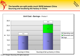 The benefits are split pretty much 50/50 between China
Sourcing and localising the factory in China
Unit Cost - Savings - Cameleon EU
14,3
17,5
8,4
1,0
0,0
5,0
10,0
15,0
20,0
25,0
30,0
Sourcing In China Sourcing & Set up factory in China
€
Operating cost
Personnel cots
Cogs
14,3
26,8
Product 1
© 2011 Dragon Sourcing. All rights reserved.
 