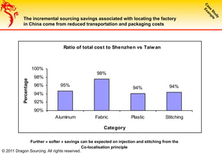 The incremental sourcing savings associated with locating the factory
in China come from reduced transportation and packaging costs
Ratio of total cost to Shenzhen vs Taiwan
95%
98%
94% 94%
90%
92%
94%
96%
98%
100%
Aluminum Fabric Plastic Stitching
Category
Percentage
Further « softer » savings can be expected on injection and stitching from the
Co-localisation principle
© 2011 Dragon Sourcing. All rights reserved.
 