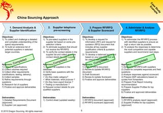 © 2010 Dragon Sourcing. All rights reserved. 5
Objectives:
1)  To collect and challenge a detailed
and complete understanding of the
spend requirements.
2)  To build an extensive list of
potential suppliers in selected
target countries.
Objectives:
1)  To pre-select suppliers in the
supplier list based on some pre-
selection criteria
2)  To eliminate suppliers that should
not receive the RFI/RFQ
3)  To verify the contact details in the
supplier list and collect accurate
contact details for each supplier
Objectives:
1)  To develop a request for
information (RFI) and request for
quotation (RFQ) document that
includes all key supplier
qualification criteria & quotation
requirements
2)  To develop a balanced scorecard
based on your priorities that will
be used to rank suppliers.
Objectives:
1)  To administer the RFI/RFQ process
with identified suppliers to ensure as
high a return rate as possible.
2)  To analyze the responses to determine
the most competitive and capable
suppliers and recommend next steps.
Approach:
1) Collect all specifications
2) Collect volumes required
3) Collect other requirements
(certifications, testing, delivery)
4) Collect samples
5) Refine requirements through
questions
6) Research list of suppliers
7) Finalize and approve deliverables
Approach:
1) Contact all suppliers in the
database
2) Verify basic questions with the
suppliers:
ü Do they make category?
ü What materials, what purpose ?
ü Do they have export license ?
ü Trading or manufacturer ?
3) Request contact details for pre-
qualified suppliers
Approach:
1) Draft RFI/RFQ document
2) Review & Update RFI/RFQ
document
3) Draft Scorecard
4) Review & Update Scorecard
5) Finalize and approve deliverables
Approach:
1) Administer RFI/RFQ with suppliers
2) Chase for complete responses and field
questions
2) Analyze responses against scorecard
3) Prepare DDP calculations based on
quotes from forwarders
4) Prepare Final Report including
recommendation
5) Prepare Supplier Profiles for top
suppliers
6) Finalize and approved deliverables
Deliverables:
1) Detailed Requirements Document
(approved)
2) Supplier List (approved)
Deliverables
1)  Control sheet (updated weekly)
Deliverables:
1) RFI/RFQ document (approved)
2) RFI/RFQ scorecard (approved)
Deliverables:
1) RFI/RFQ analysis report (approved)
2) Supplier Profiles for top suppliers
(approved)
5 
	
5 
	
China Sourcing Approach
1. Demand Analysis &
Supplier Identification
3. Prepare RFI/RFQ
& Supplier Scorecard
4. Administer & Analyse
RFI/RFQ
2.  Supplier telephone
pre-screening
Completed
Completed
Completed
Completed
 