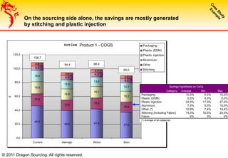 Unit Cost - Cameleon EU - CoGs
46,6
39,6 41,9
37,2
17,5
15,6
16,2
15,0
16,9
15,6
16,1
15,2
16,6
12,9
13,8
12,1
6,3
6,3
6,3
6,3
4,9
4,4
4,7
4,2
0,0
20,0
40,0
60,0
80,0
100,0
120,0
Current Average Worst Best
€
Packaging
Plastic (DSM)
Plastic injection
Aluminium
Other
Stitching
On the sourcing side alone, the savings are mostly generated
by stitching and plastic injection
108,7
94,4 98.9
90,0
Savings hypothesis on CoGs
Category Average Min Max
Packaging 10,0% 5,0% 15,0%
Plastic (DSM) 0,0% 0,0% 0,0%
Plastic injection 22,0% 17,0% 27,0%
Aluminium 7,5% 5,0% 10,0%
Other (*) 10,9% 7,4% 14,4%
Stitching (including Fabric) 15,0% 10,0% 20,0%
Fabric 0% 3% 6%
(*) Average of all categories
Product 1 - COGS
© 2011 Dragon Sourcing. All rights reserved.
 