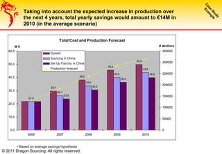 Taking into account the expected increase in production over
the next 4 years, total yearly savings would amount to €14M in
2010 (in the average scenario)
Total Cost and Production Forecast
29,7
38,2
45,5
49,9
21,6
26,1
33,6
40,0
43,8
23,6
30,5
36,4
39,9
0,0
10,0
20,0
30,0
40,0
50,0
60,0
2006 2007 2008 2009 2010
M €
0
50000
100000
150000
200000
250000
300000
350000
# strollers
Current
Sourcing in China
Set Up Factory in China
Production forecast
• Based on average savings hypothesis
© 2011 Dragon Sourcing. All rights reserved.
 