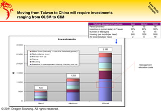 Investments
0
500
1 000
1 500
2 000
2 500
3 000
Best Medium Worst
K€
Other cost (moving - stock of finished goods)
Redundancy cost
Factory set up
Travel
Housing
Salaries to management during factory set up
Moving from Taiwan to China will require investments
ranging from €0.5M to €3M
549
1 203
Management
relocation costs
Rellocate Management hypothesis Best Medium Worst
Period (months) 6 12 18
Incentive vs current salary in Taiwan 50% 80% 100%
Number of Managers 5 10 15
Housing (per month/per head) 800 1250 1600
Air ticket (total/per head) 2 6 18
2 583
© 2011 Dragon Sourcing. All rights reserved.
 
