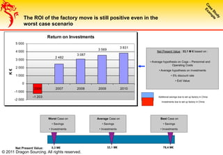 Return on Investments
2 482
3 087
3 569
3 831
-1 203
-2 000
-1 000
0
1 000
2 000
3 000
4 000
5 000
2006 2007 2008 2009 2010
K€
The ROI of the factory move is still positive even in the
worst case scenario
Additional savings due to set up factory in China
Investments due to set up factory in China
Net Present Value : 33,1 M € based on :
• Average hypothesis on Cogs – Personnel and
Operating Costs
• Average hypothesis on investments
• 5% discount rate
• Exit Value
33,1 M€ 78,4 M€0,3 M€Net Present Value:
Worst Case on
• Savings
• Investments
Average Case on
• Savings
• Investments
Best Case on
• Savings
• Investments
© 2011 Dragon Sourcing. All rights reserved.
 