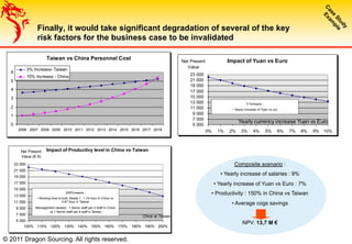 Finally, it would take significant degradation of several of the key
risk factors for the business case to be invalidated
Taiwan vs China Personnel Cost
0
1
2
3
4
5
6
2006 2007 2008 2009 2010 2011 2012 2013 2014 2015 2016 2017 2018
3% Increase- Taiwan
15% Increase - China
Impact of Productivy level in China vs Taiwan
5 000
7 000
9 000
11 000
13 000
15 000
17 000
19 000
21 000
23 000
100% 110% 120% 130% 140% 150% 160% 170% 180% 190% 200%
China vs Taiwan
Net Present
Value (K €)
Impact of Yuan vs Euro
5 000
7 000
9 000
11 000
13 000
15 000
17 000
19 000
21 000
23 000
0% 1% 2% 3% 4% 5% 6% 7% 8% 9% 10%
Yearly currency increase Yuan vs Euro
Net Present
Value
200%means :
• Working time to built Model 1 : 1.74 hour in China vs
0,87 hour in Taiwan
• Management needed : 1 Senior staff per 4 Staff in China
vs 1 Senior staff per 8 staff in Taiwan
5 %means :
• Yearly Increase of Yuan vs uro
Composite scenario :
• Yearly increase of salaries : 9%
• Yearly increase of Yuan vs Euro : 7%
• Productivity : 150% in China vs Taiwan
• Average cogs savings
NPV: 13,7 M €
© 2011 Dragon Sourcing. All rights reserved.
 