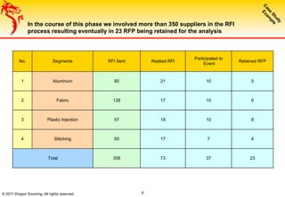 In the course of this phase we involved more than 350 suppliers in the RFI
process resulting eventually in 23 RFP being retained for the analysis
No. Segments RFI Sent Replied RFI
Participated to
Event
Retained RFP
1 Aluminum 80 21 10 5
2 Fabric 128 17 10 6
3 Plastic Injection 57 18 10 8
4 Stitching 93 17 7 4
Total 358 73 37 23
© 2011 Dragon Sourcing. All rights reserved. 6
 