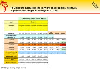 RFQ Results Excluding the very low cost supplier, we have 2
suppliers with ranges of savings of 12-19%
CIF Kaohsiang (Taiwan) Amount (K NTD)
Model Model 1
Part name Component
1
Component
2
Component
3
Component
4
Component
5
Part # T50001 T50005 T50004 T50002 T50003
Annual Qty 107,270 107,270 107,270 214,540 429,080
Total
Amount Savings Saving %
Current Supplier
(Supplier 1) 15,769 10,083 9,976 9,869 9,440 61,550 　 　
Supplier 2 17,326 9,540 9,751 10,394 10,213 64,105 2,555 4.15%
Supplier 3 10,540 8,374 8,717 8,356 8,202 49,757 -11,794 -19.16%
Supplier 4 7,374 6,739 6,169 6,932 5,800 37,278 -24,272 -39.43%
Supplier 5 13,070 11,539 11,020 11,893 12,864 67,721 6,171 10.03%
Supplier 6 10,291 8,824 8,459 14,757 6,520 54,135 -7,415 -12.05%
Min Amount excluding
current supplier 7,374 6,739 6,169 6,932 5,800 37,278 -24,272 -39.43%
Max Saving per Parts 8,395 3,344 3,807 2,937 3,640
Max Saving Percentage per
Parts 53.24% 33.17% 38.17% 29.76% 38.56%
Min Amount Supplier Supplier 4Supplier 4Supplier 4Supplier 4Supplier 4
© 2011 Dragon Sourcing. All rights reserved. 7
 