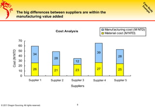 The big differences between suppliers are within the
manufacturing value added
Cost Analysis
26 21 23 27 25
34
28
12
39
28
0
10
20
30
40
50
60
70
Jianxing Jiayun Jinlan Norinco Fen'an
Suppliers
Cost(MNTD)
Manufacturing cost (M NTD)
Material cost (M NTD)
Supplier 1 Supplier 2 Supplier 3 Supplier 4 Supplier 5
© 2011 Dragon Sourcing. All rights reserved. 8
 