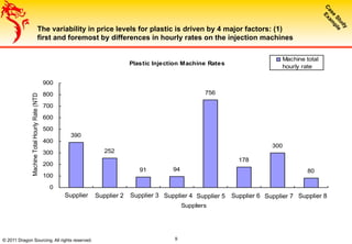 The variability in price levels for plastic is driven by 4 major factors: (1)
first and foremost by differences in hourly rates on the injection machines
Plastic Injection Machine Rates
390
252
91 94
756
178
300
80
0
100
200
300
400
500
600
700
800
900
Bey onics First Rate Hengda Lida Menshen Qingtai Shengguang Unimolding
Suppliers
MachineTotalHourlyRate(NTD)
Machine total
hourly rate
(NTD)
Supplier 1 Supplier 2 Supplier 3 Supplier 4 Supplier 5 Supplier 6 Supplier 7 Supplier 8
© 2011 Dragon Sourcing. All rights reserved. 9
 