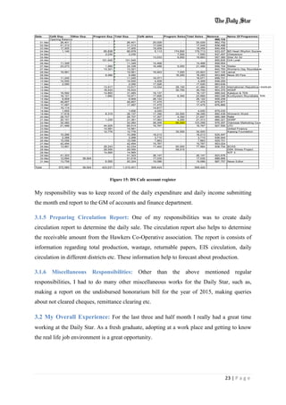 23 | P a g e
Figure 15: DS Cafe account register
My responsibility was to keep record of the daily expenditure and daily income submitting
the month end report to the GM of accounts and finance department.
3.1.5 Preparing Circulation Report: One of my responsibilities was to create daily
circulation report to determine the daily sale. The circulation report also helps to determine
the receivable amount from the Hawkers Co-Operative association. The report is consists of
information regarding total production, wastage, returnable papers, EIS circulation, daily
circulation in different districts etc. These information help to forecast about production.
3.1.6 Miscellaneous Responsibilities: Other than the above mentioned regular
responsibilities, I had to do many other miscellaneous works for the Daily Star, such as,
making a report on the undisbursed honorarium bill for the year of 2015, making queries
about not cleared cheques, remittance clearing etc.
3.2 My Overall Experience: For the last three and half month I really had a great time
working at the Daily Star. As a fresh graduate, adopting at a work place and getting to know
the real life job environment is a great opportunity.
Date Café Exp. Other Exp. Program Exp. Total Exp. Café sales Program Sales Total Sales Balance Name Of Programme
Opening Balance 869,124
01-Mar 26,401 - - 26,401 20,029 - 20,029 862,752
02-Mar 41,313 - - 41,313 17,049 - 17,049 838,488
03-Mar 17,205 - 17,205 19,209 - 19,209 840,492
04-Mar 1,140 - 85,838 86,978 5,113 174,600 179,713 933,227 BD Heart Rhythm Society
04-Mar - - 3,230 3,230 - 7,500 7,500 937,497 Charperson
05-Mar - - - - 13,033 6,850 19,883 957,380 Sher Ali Sir
05-Mar - - 101,545 101,545 - - - 855,835 O/A Level
06-Mar 11,349 - - 11,349 14,468 - 14,468 858,954
07-Mar 23,273 - 1,065 24,338 16,488 5,000 21,488 856,104 Steller
07-Mar - - 13,321 13,321 - - - 842,783 Women's Day Roundtable
08-Mar 19,581 - - 19,581 16,923 7,000 23,923 847,125 Jamal
08-Mar - - 9,480 9,480 - 16,250 16,250 853,895 News 65 Pers
09-Mar 11,245 - 11,245 16,071 - 16,071 858,721
10-Mar 14,930 - - 14,930 4,409 - 4,409 848,200
11-Mar 2,090 - - 2,090 17,526 - 17,526 863,636
12-Mar - - 13,917 13,917 13,334 28,150 41,484 891,203 Internationan Republican Institute
12-Mar - - 18,533 18,533 - 30,700 30,700 903,370 WDDF
12-Mar 16,592 - 14,893 31,485 16,137 - 16,137 888,022 Katalyst & TDS
13-Mar 18,121 - 1,850 19,971 17,695 6,300 23,995 892,046 EcoSystem Roundtable TDS
14-Mar 9,909 - 9,909 26,122 - 26,122 908,259
15-Mar 48,857 - - 48,857 17,475 - 17,475 876,877
16-Mar 17,487 - - 17,487 17,475 - 17,475 876,865
17-Mar 19,114 14,817
18-Mar 1,655 1,655 4,020 - 4,020 879,230
19-Mar 17,818 - 8,319 26,137 17,346 22,000 39,346 892,439 Women's World
20-Mar 28,707 - 28,707 17,307 4,350 21,657 885,389 Rafat
21-Mar 20,151 - 1,230 21,381 17,063 4,250 21,313 885,321 DORP
22-Mar 32,282 - - 32,282 28,258 95,000 123,258 976,297 Overseas Marketing Corp
23-Mar 21,489 - 44,025 65,514 16,767 - 16,767 927,550 UTC
23-Mar - - 14,581 14,581 - - - United Finance
23-Mar - - 12,776 12,776 - 32,000 32,000 Kapeng Foundation
24-Mar 10,266 - 10,266 18,213 - 18,213 935,497
25-Mar 2,268 - - 2,268 3,715 - 3,715 936,944
26-Mar 15,056 - 15,056 7,863 - 7,863 929,751
27-Mar 42,494 - 42,494 15,767 - 15,767 903,024
28-Mar 13,991 - 28,243 42,234 17,464 60,500 77,964 938,754 BCAS
28-Mar - - 29,055 29,055 58,515 DSK Shiree Project
28-Mar - - 14,565 14,565 NTF 3
29-Mar 41,323 - - 41,323 26,147 - 26,147 923,578
30-Mar 12,694 38,924 51,618 17,035 - 17,035 888,995
31-Mar 13,759 - 6,565 20,324 19,086 - 19,086 887,757 News Editor
- -
Total 572,560 38,924 423,031 1,015,401 509,424 - 509,424
 