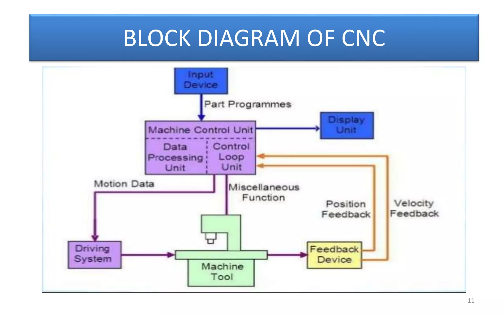 BLOCK DIAGRAM OF CNC
11
 