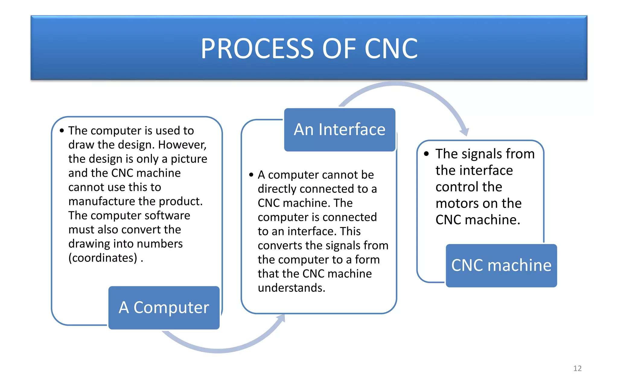 PROCESS OF CNC
• The computer is used to
draw the design. However,
the design is only a picture
and the CNC machine
cannot use this to
manufacture the product.
The computer software
must also convert the
drawing into numbers
(coordinates) .
A Computer
• A computer cannot be
directly connected to a
CNC machine. The
computer is connected
to an interface. This
converts the signals from
the computer to a form
that the CNC machine
understands.
An Interface
• The signals from
the interface
control the
motors on the
CNC machine.
CNC machine
12
 