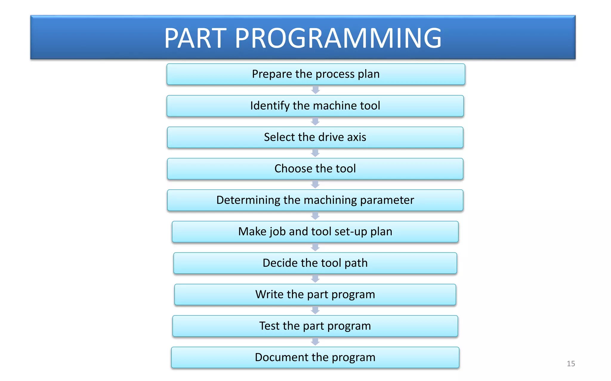 PART PROGRAMMING
Prepare the process plan
Identify the machine tool
Select the drive axis
Choose the tool
Determining the machining parameter
Make job and tool set-up plan
Decide the tool path
Write the part program
Test the part program
Document the program 15
 
