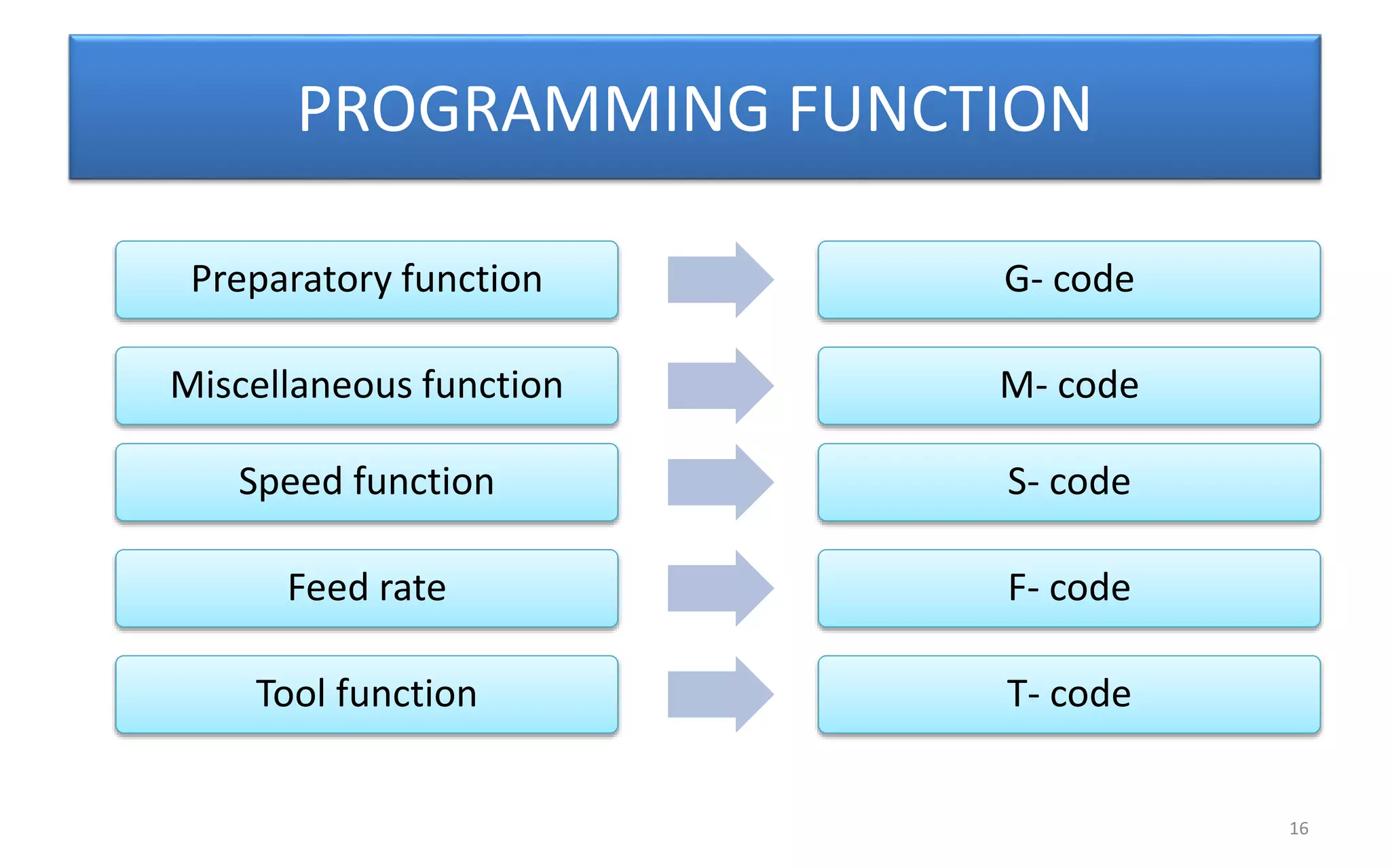 PROGRAMMING FUNCTION
Preparatory function G- code
16
Miscellaneous function M- code
Speed function S- code
Feed rate F- code
Tool function T- code
 