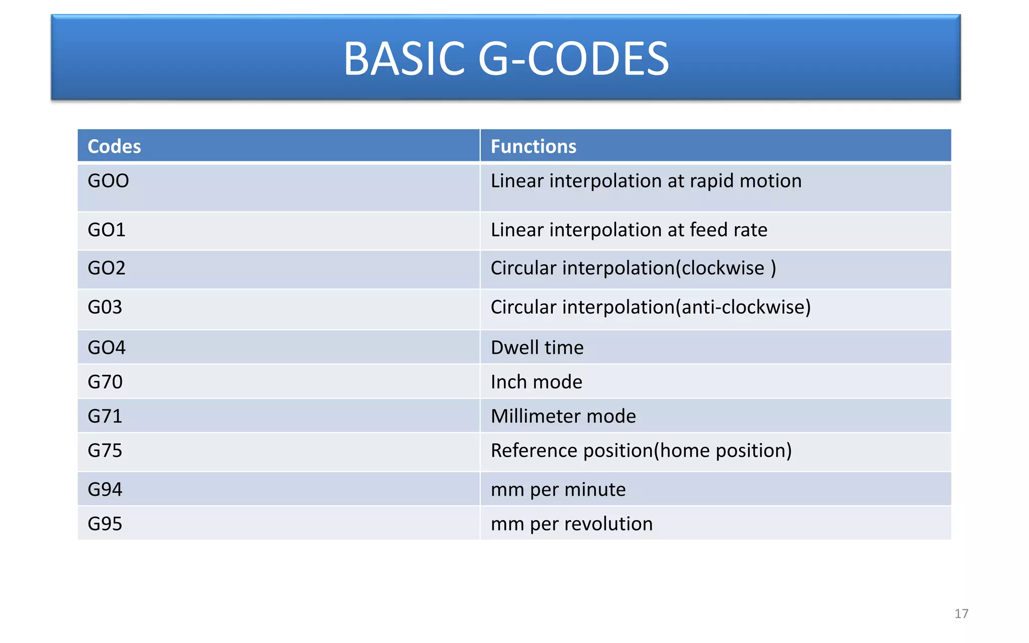 BASIC G-CODES
Codes Functions
GOO Linear interpolation at rapid motion
GO1 Linear interpolation at feed rate
GO2 Circular interpolation(clockwise )
G03 Circular interpolation(anti-clockwise)
GO4 Dwell time
G70 Inch mode
G71 Millimeter mode
G75 Reference position(home position)
G94 mm per minute
G95 mm per revolution
17
 