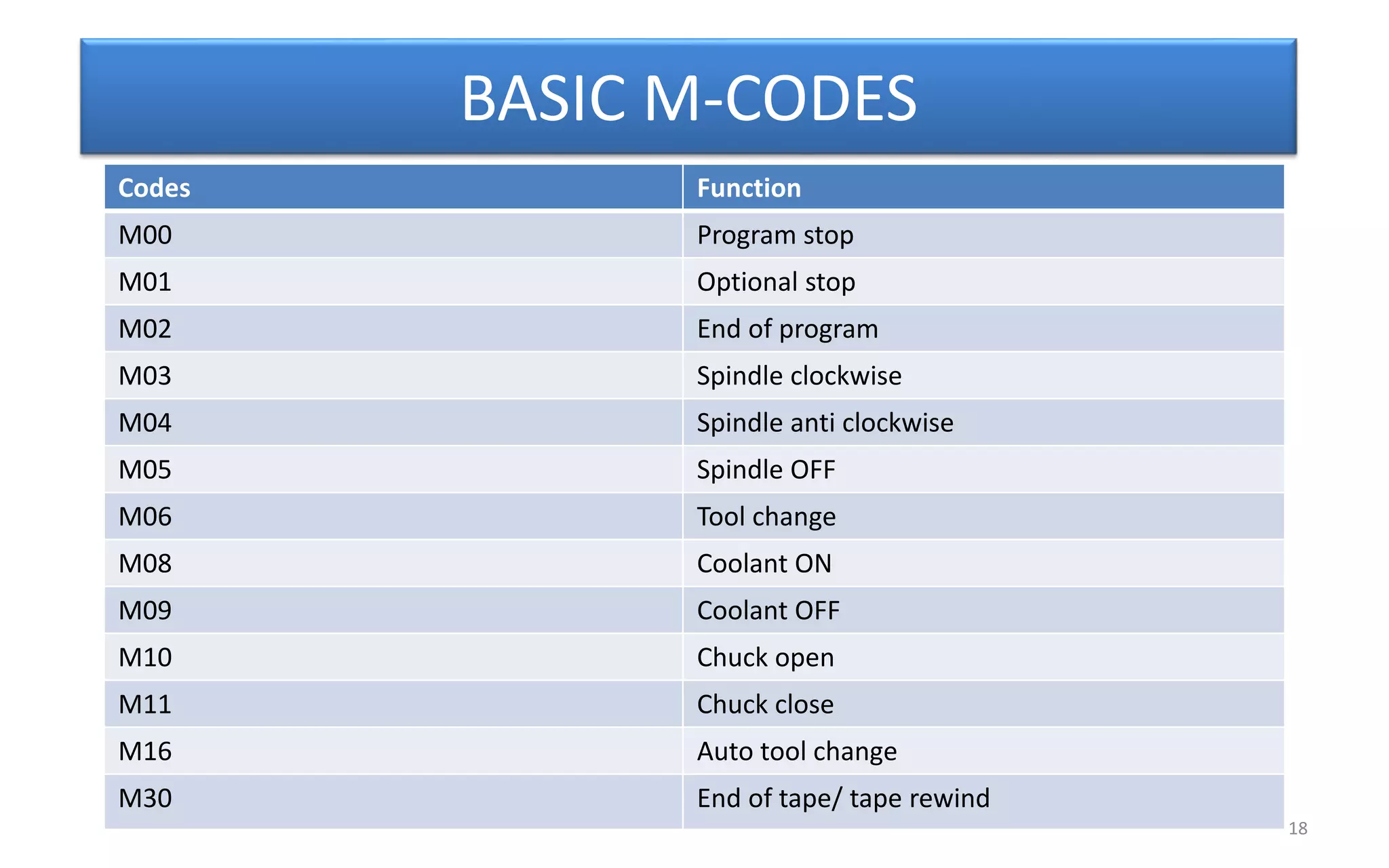 BASIC M-CODES
Codes Function
M00 Program stop
M01 Optional stop
M02 End of program
M03 Spindle clockwise
M04 Spindle anti clockwise
M05 Spindle OFF
M06 Tool change
M08 Coolant ON
M09 Coolant OFF
M10 Chuck open
M11 Chuck close
M16 Auto tool change
M30 End of tape/ tape rewind
18
 