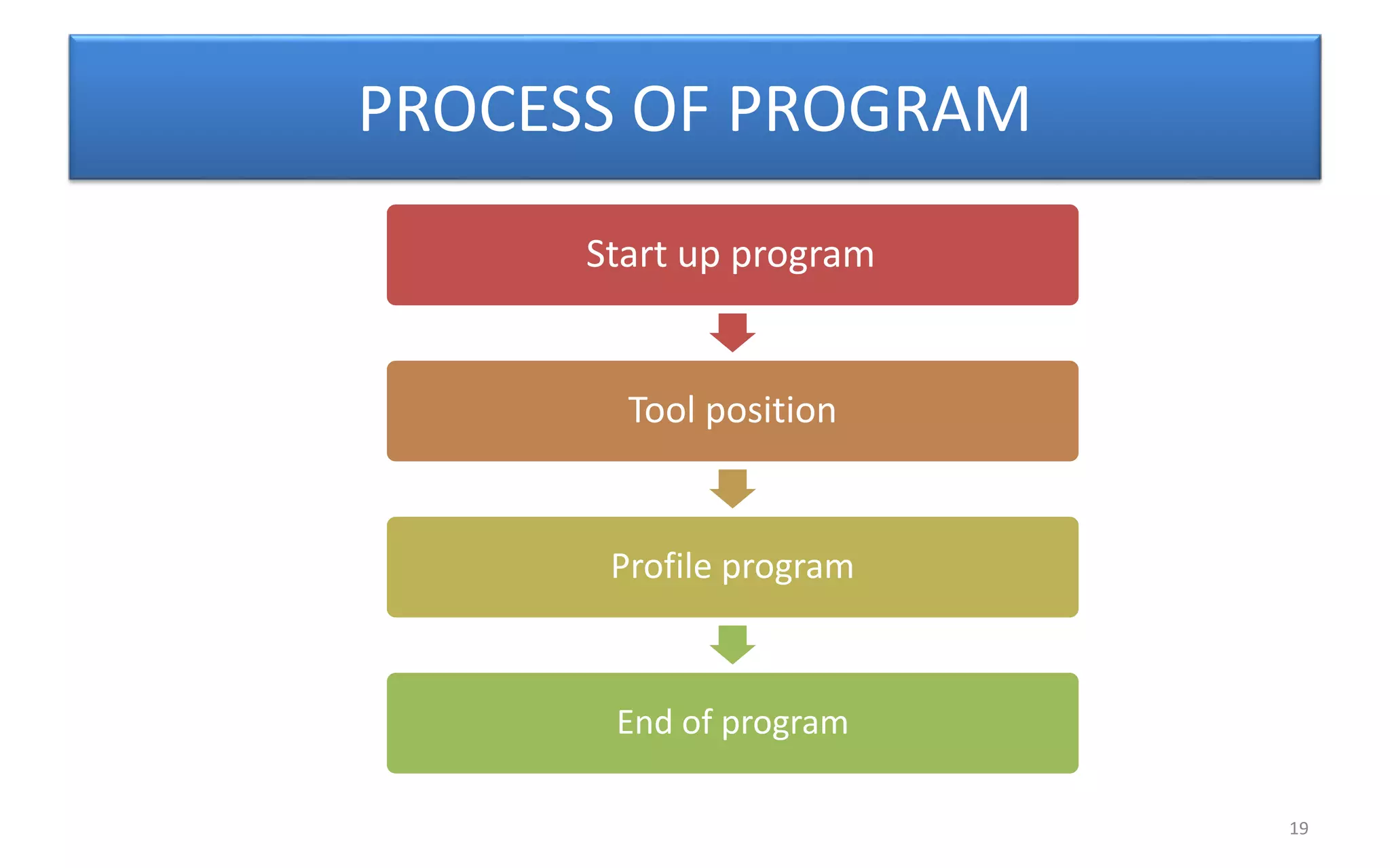 PROCESS OF PROGRAM
Start up program
Tool position
Profile program
End of program
19
 
