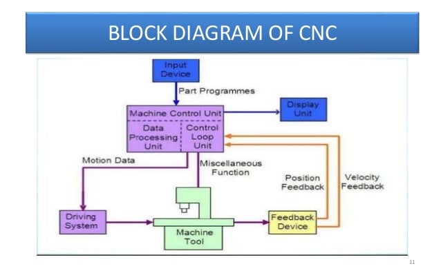 block diagram tool cnc kapil block diagram tool cnc kapil