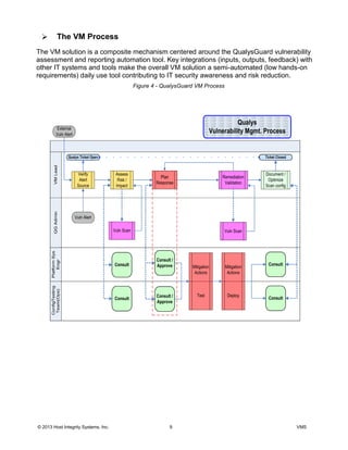 © 2013 Host Integrity Systems, Inc. 9 VMS
The VM Process
The VM solution is a composite mechanism centered around the QualysGuard vulnerability
assessment and reporting automation tool. Key integrations (inputs, outputs, feedback) with
other IT systems and tools make the overall VM solution a semi-automated (low hands-on
requirements) daily use tool contributing to IT security awareness and risk reduction.
Figure 4 - QualysGuard VM Process
 