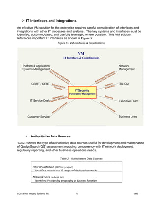 © 2013 Host Integrity Systems, Inc. 10 VMS
IT Interfaces and Integrations
An effective VM solution for the enterprise requires careful consideration of interfaces and
integrations with other IT processes and systems. The key systems and interfaces must be
identified, accommodated, and usefully leveraged where possible. This VM solution
references important IT interfaces as shown in .
Figure 5 - VM Interfaces & Coordinations
Authoritative Data Sources
shows the type of authoritative data sources useful for development and maintenance
of QualysGuard (QG) assessment mapping, concurrency with IT network deployment,
regulatory reporting, and other business operations needs.
Table 2 - Authoritatave Data Sources
 