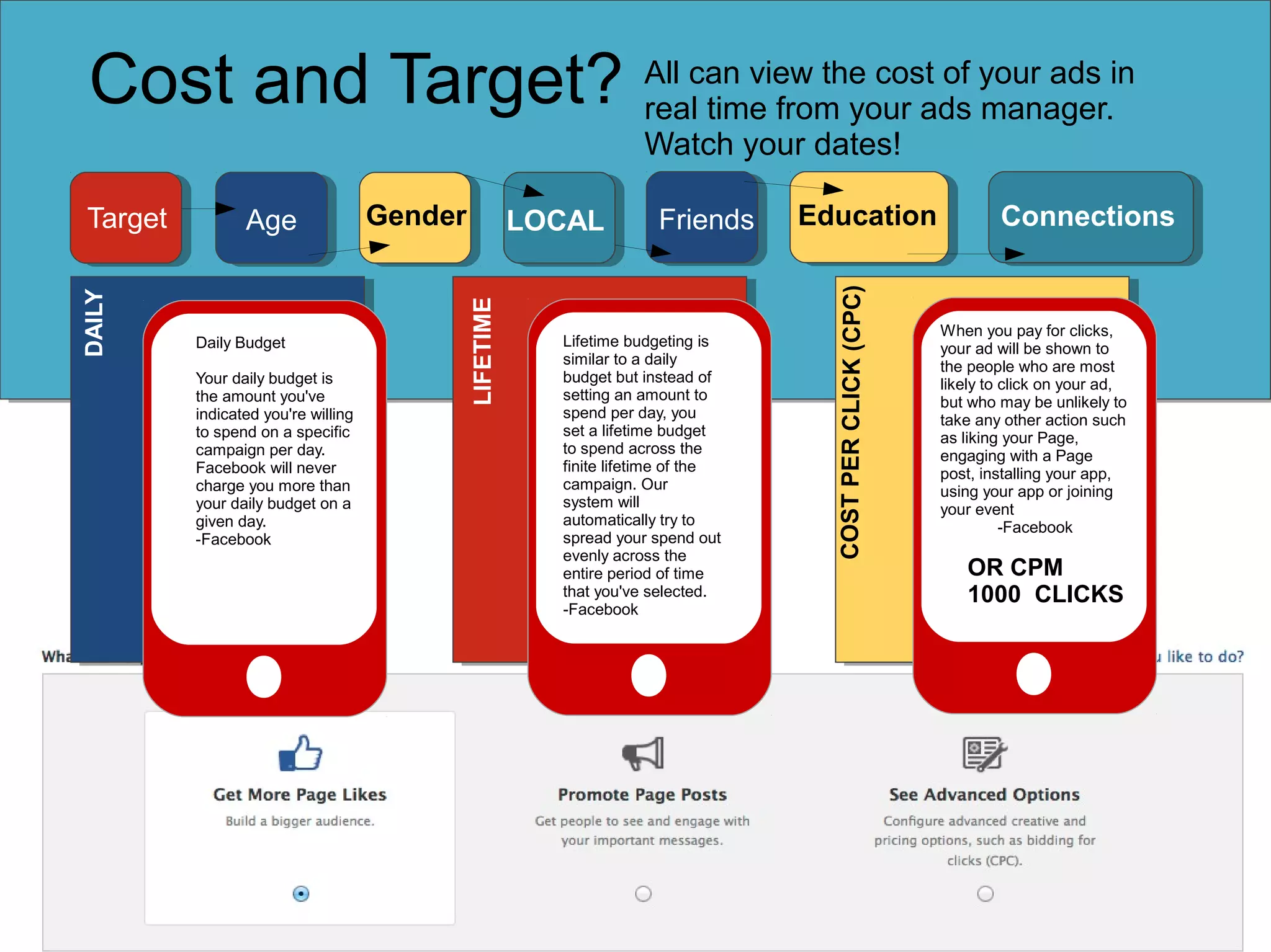 of
Cost and Target? All can view the costads your ads in
real time from your
manager.
Watch your dates!

Daily Budget
Your daily budget is
the amount you've
indicated you're willing
to spend on a specific
campaign per day.
Facebook will never
charge you more than
your daily budget on a
given day.
-Facebook

Gender

LOCAL

Friends

Lifetime budgeting is
similar to a daily
budget but instead of
setting an amount to
spend per day, you
set a lifetime budget
to spend across the
finite lifetime of the
campaign. Our
system will
automatically try to
spread your spend out
evenly across the
entire period of time
that you've selected.
-Facebook

Education
COST PER CLICK (CPC)

Age

LIFETIME

DAILY

Target

Connections

When you pay for clicks,
your ad will be shown to
the people who are most
likely to click on your ad,
but who may be unlikely to
take any other action such
as liking your Page,
engaging with a Page
post, installing your app,
using your app or joining
your event
-Facebook

OR CPM
1000 CLICKS

 