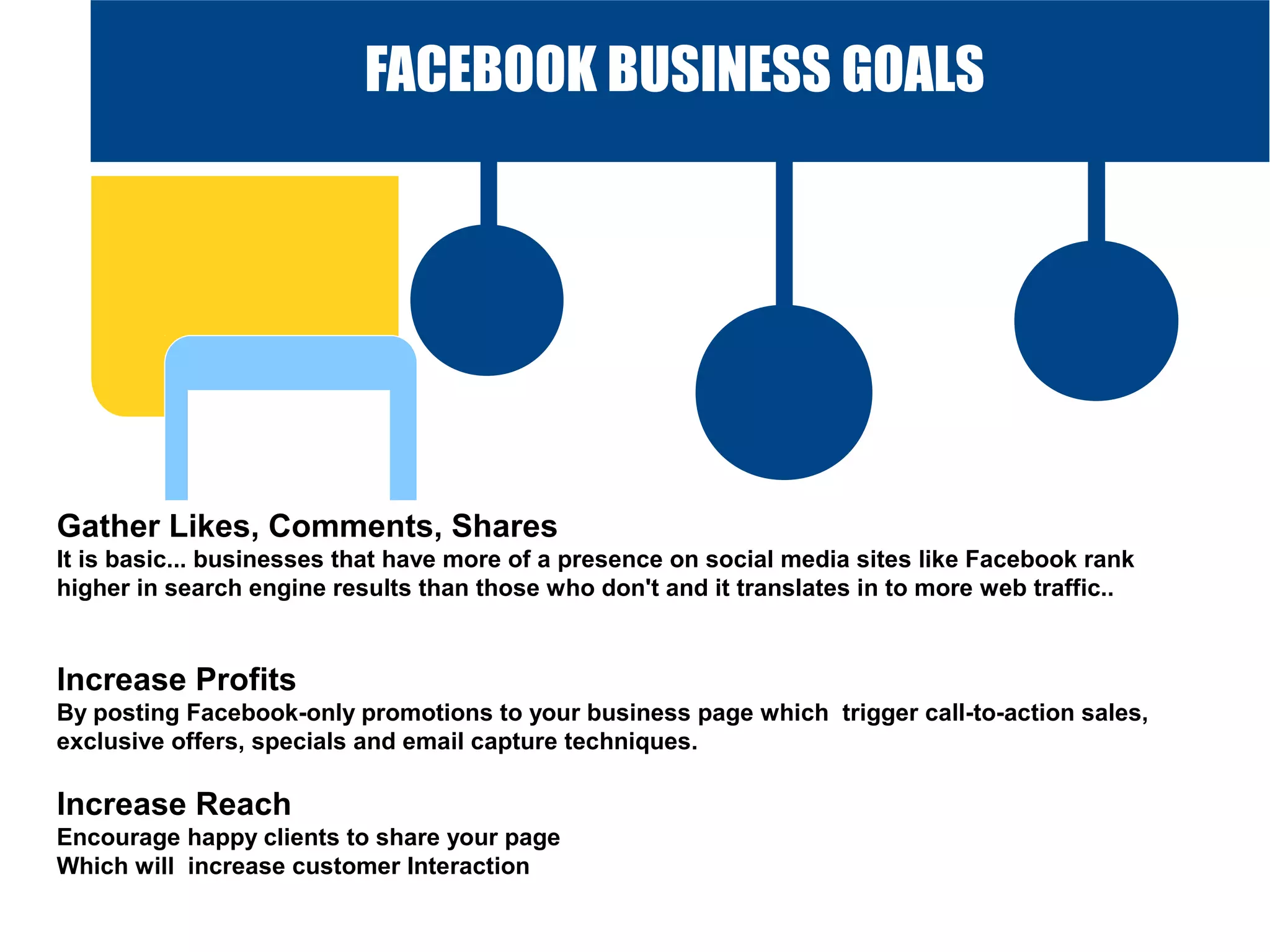 FACEBOOK BUSINESS GOALS

Gather Likes, Comments, Shares
It is basic... businesses that have more of a presence on social media sites like Facebook rank
higher in search engine results than those who don't and it translates in to more web traffic..

Increase Profits
By posting Facebook-only promotions to your business page which trigger call-to-action sales,
exclusive offers, specials and email capture techniques.

CONCLUSION

Increase Reach

Encourage happy clients to share your page
Which will increase customer Interaction

 
