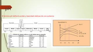 El término pH define la acidez y basicidad relativas de una sustancia
pH
 