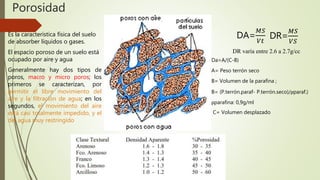 Porosidad
Es la característica física del suelo
de absorber líquidos o gases.
El espacio poroso de un suelo está
ocupado por aire y agua
Generalmente hay dos tipos de
poros, macro y micro poros; los
primeros se caracterizan, por
permitir el libre movimiento del
aire y la filtración de agua; en los
segundos, el movimiento del aire
está casi totalmente impedido, y el
del agua muy restringido
DA=
𝑀𝑆
𝑉𝑡
DR=
𝑀𝑆
𝑉𝑆
DR varía entre 2.6 a 2.7g/cc
Da=A/(C-B)
A= Peso terrón seco
B= Volumen de la parafina ;
B= (P.terrón.paraf- P.terrón.seco)/ρparaf.)
ρparafina: 0,9g/ml
C= Volumen desplazado
 