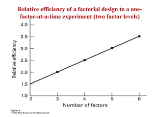 Relative efficiency of a factorial design to a one-
factor-at-a-time experiment (two factor levels)
 