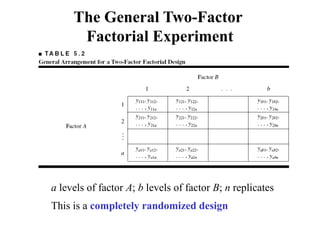 The General Two-Factor
Factorial Experiment
a levels of factor A; b levels of factor B; n replicates
This is a completely randomized design
 