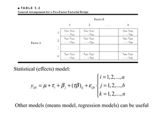 Statistical (effects) model:
1,2,...,
( ) 1,2,...,
1,2,...,
ijk i j ij ijk
i a
y j b
k n
µ τ β τβ ε
=

= + + + + =
 =
Other models (means model, regression models) can be useful
 