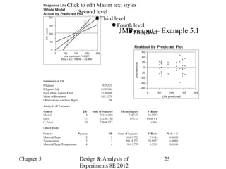 Chapter 5 Design & Analysis of
Experiments 8E 2012
25
Click to edit Master text styles
Second level
● Third level
● Fourth level
● Fifth levelJMP output – Example 5.1
 