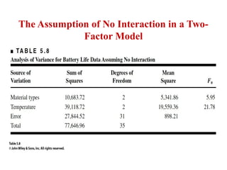 The Assumption of No Interaction in a Two-
Factor Model
 