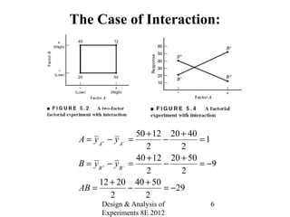 Design & Analysis of
Experiments 8E 2012
6
The Case of Interaction:
50 12 20 40
1
2 2
40 12 20 50
9
2 2
12 20 40 50
29
2 2
A A
B B
A y y
B y y
AB
+ −
+ −
+ +
= − = − =
+ +
= − = − = −
+ +
= − = −
 