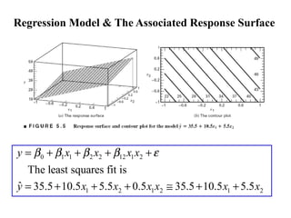 Regression Model & The Associated Response Surface
0 1 1 2 2 12 1 2
1 2 1 2 1 2
The least squares fit is
ˆ 35.5 10.5 5.5 0.5 35.5 10.5 5.5
y x x x x
y x x x x x x
β β β β ε= + + + +
= + + + ≅ + +
 