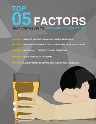 TOP

05 FACTORS
THAT CONTRIBUTE TO DRUG AND ALCOHOL ABUSE


FACTOR #1: DRUG OR ALCOHOL ADDICTION RUNS IN THE FAMILY

FACTOR #2: PRESENCE OF PSYCHOLOGICAL PROBLEMS OR MENTAL ILLNESS


FACTOR #3: A PERSONALITY PRONE TO RISKY BEHAVIORS


FACTOR #4: SOCIAL RISK/PEER PRESSURE


FACTOR #5: LACK OF HEALTHY COPING MECHANISMS AND LIFE SKILLS
 