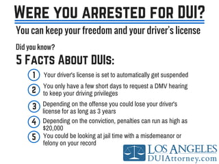 Were you arrested for DUI?
You can keep your freedom and your driver's license
5 Facts About DUIs:
Did you know?
Your driver's license is set to automatically get suspended
You only have a few short days to request a DMV hearing
to keep your driving privileges
Depending on the offense you could lose your driver's
license for as long as 3 years
Depending on the conviction, penalties can run as high as
$20,000
You could be looking at jail time with a misdemeanor or
felony on your record
1
2
3
4
5
 