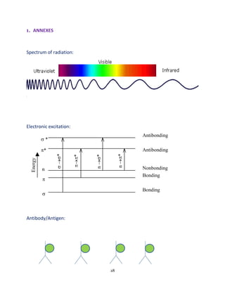 28
1. ANNEXES
Spectrum of radiation:
Electronic excitation:
Antibody/Antigen:
Energy
 *
*
n


*
*
n*
n*
Antibonding
Antibonding
Nonbonding
Bonding
Bonding
 